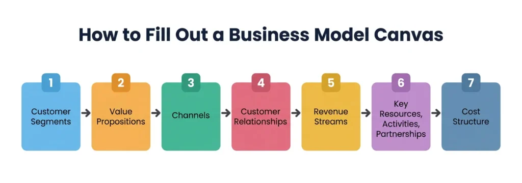 how to fill out a business model canvas step by step