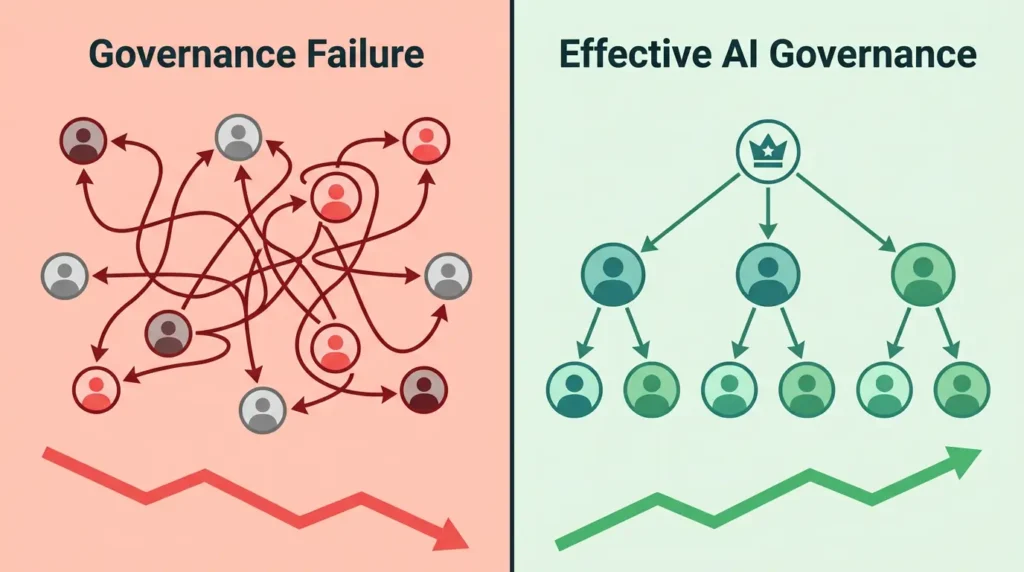 Side by side comparison of AI governance failure versus effective AI governance showing organizational outcomes