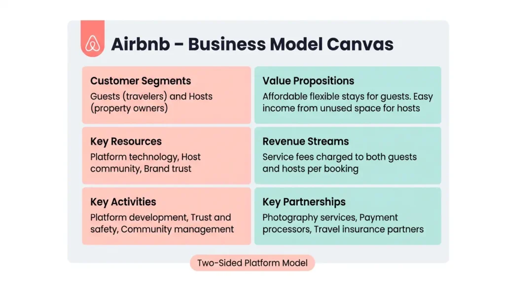 airbnb business model canvas example with two-sided platform model breakdown