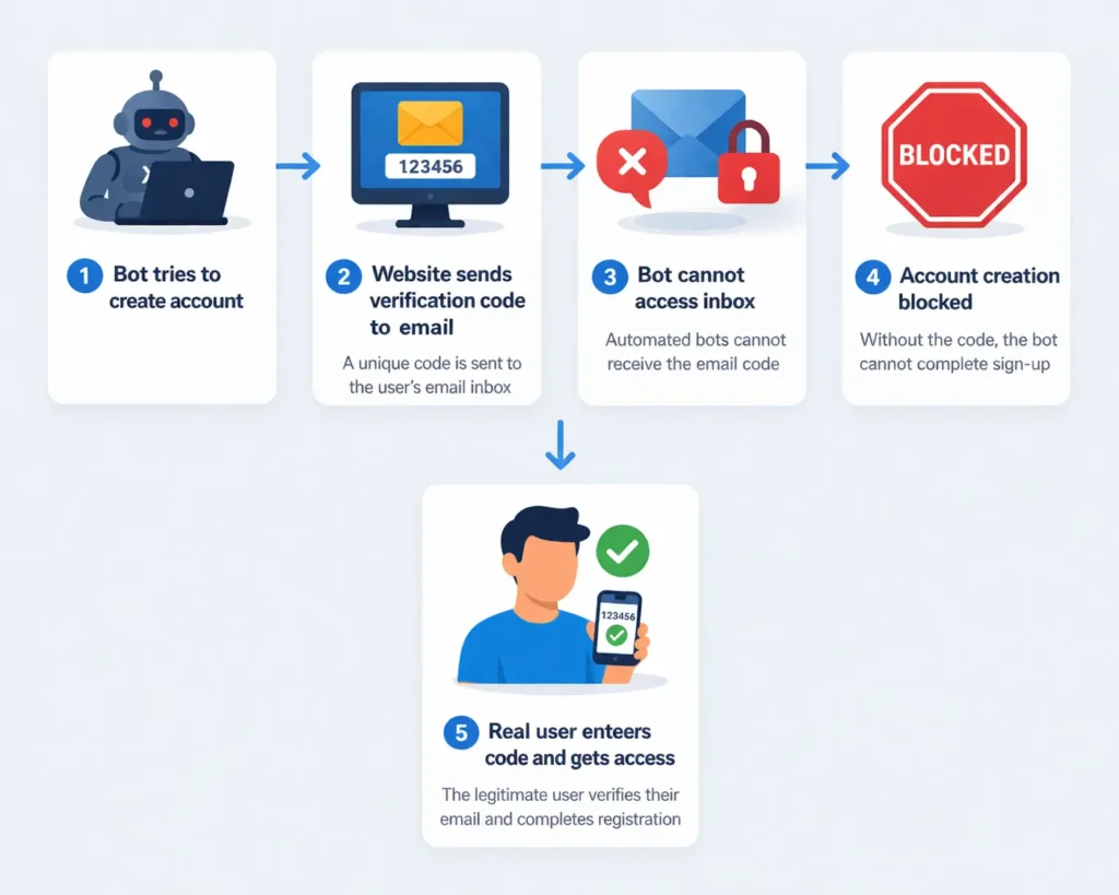 codes stop automated bots