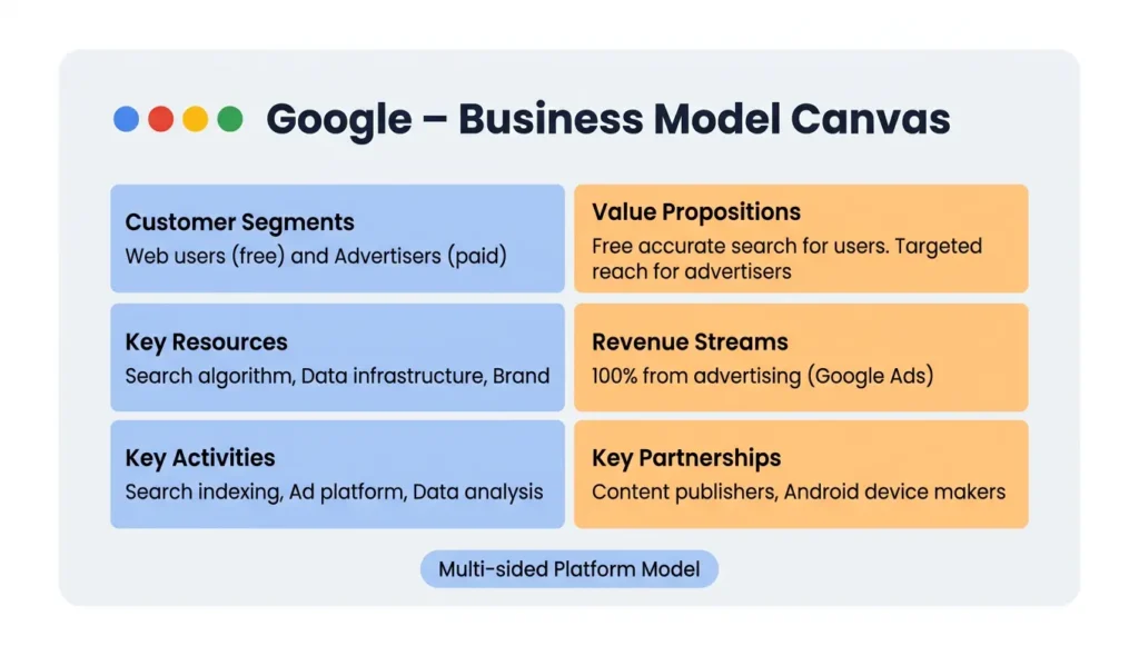 google business model canvas example showing customer segments value propositions and revenue streams