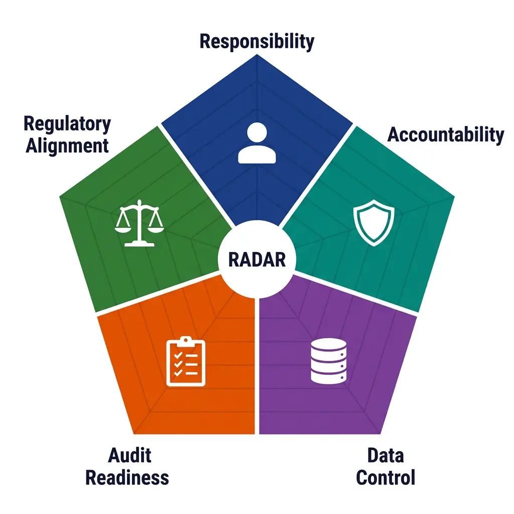 RADAR Governance Framework diagram showing five components: Responsibility, Accountability, Data Control, Audit Readiness, and Regulatory Alignment