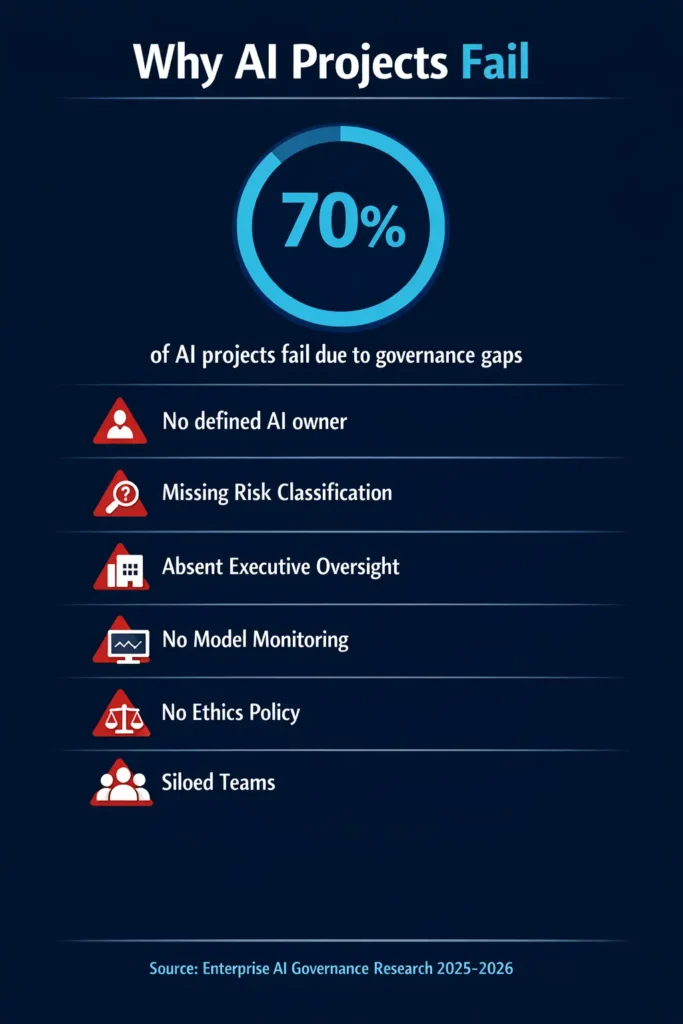 Infographic showing AI adoption failure rate statistics and common symptoms of AI governance failure in organizations