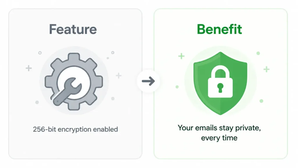 Features vs benefits comparison showing WIIFM benefit-led copywriting approach