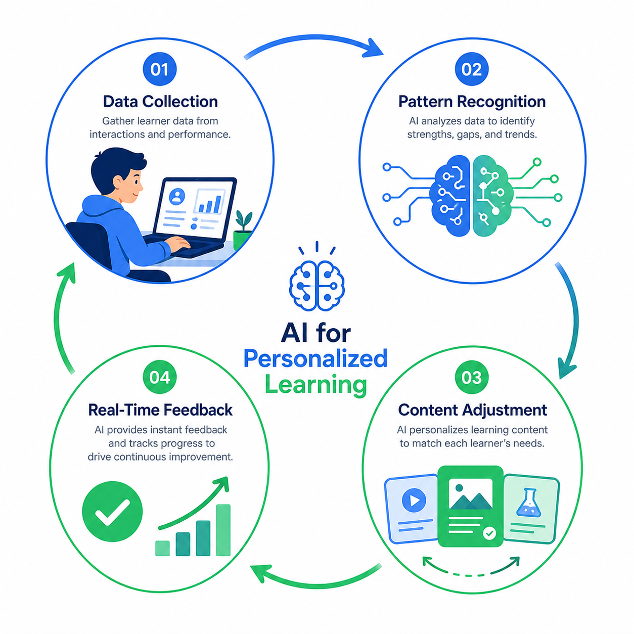 A diagram showing how AI collects learner data and adjusts content in real time