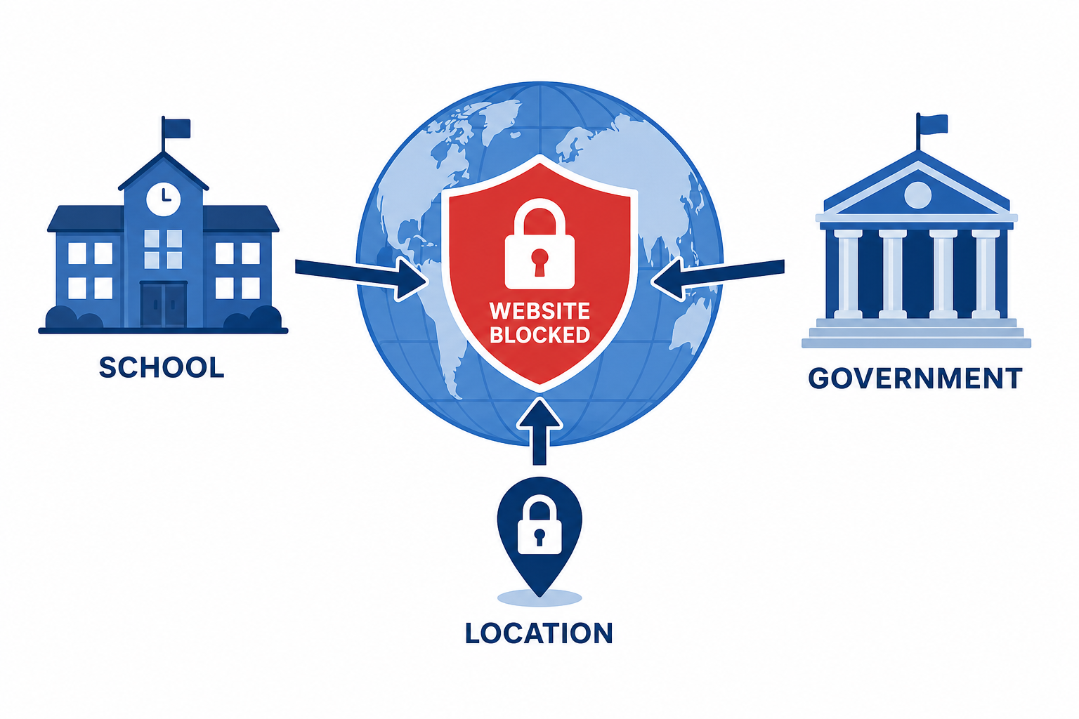 Infographic showing three types of YouTube blocks: school network filter, government ban, and geo-restriction