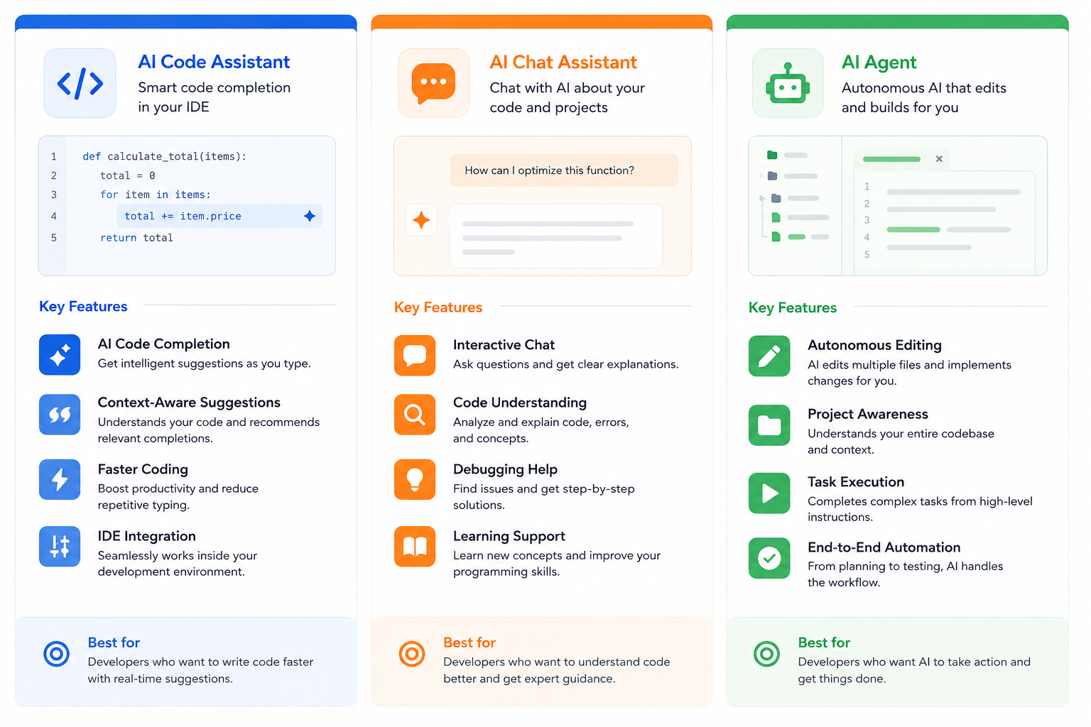 Cursor AI Compare, GitHub Copilot, Windsurf
