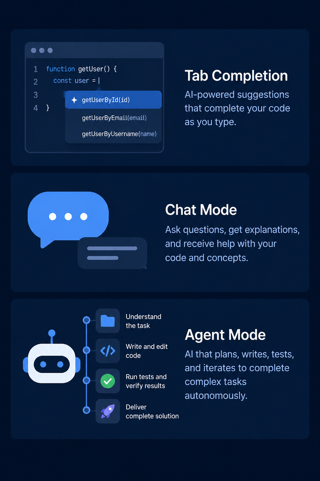 Cursor AI three core feature modes: Tab Completion, Chat Mode, and Agent Mode explained