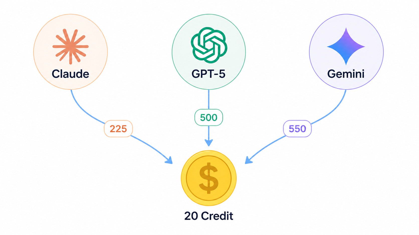 Cursor AI credit system showing Claude 225 requests GPT-5 500 requests Gemini 550 requests per dollar 20 plan
