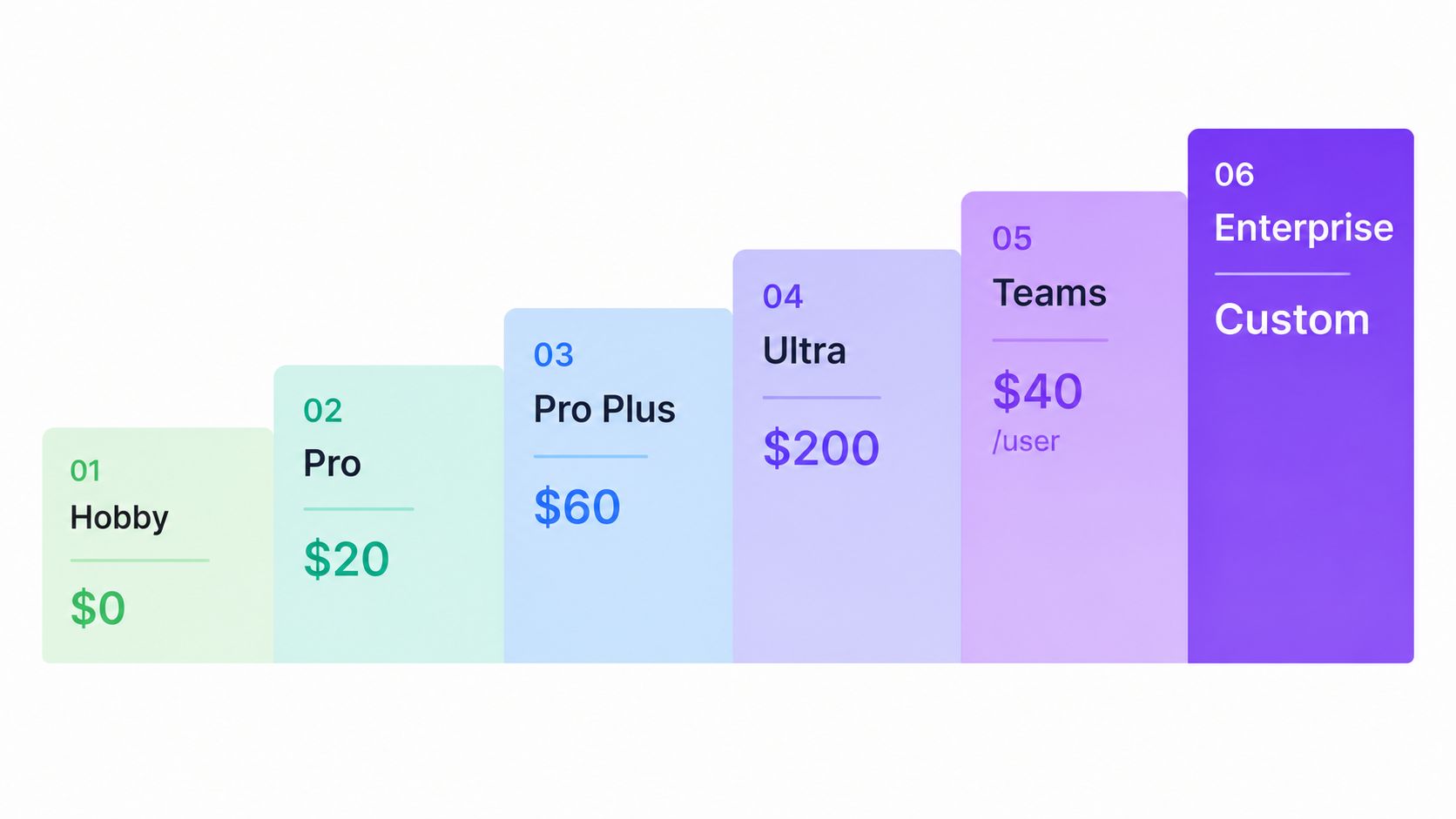 Cursor AI plan tiers staircase from free Hobby to Enterprise showing all six pricing levels