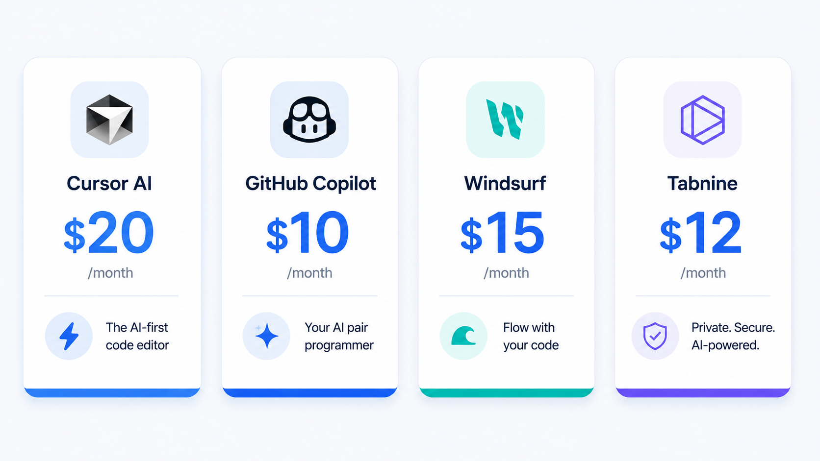 Cursor AI vs GitHub Copilot vs Windsurf vs Tabnine pricing comparison cards 2026