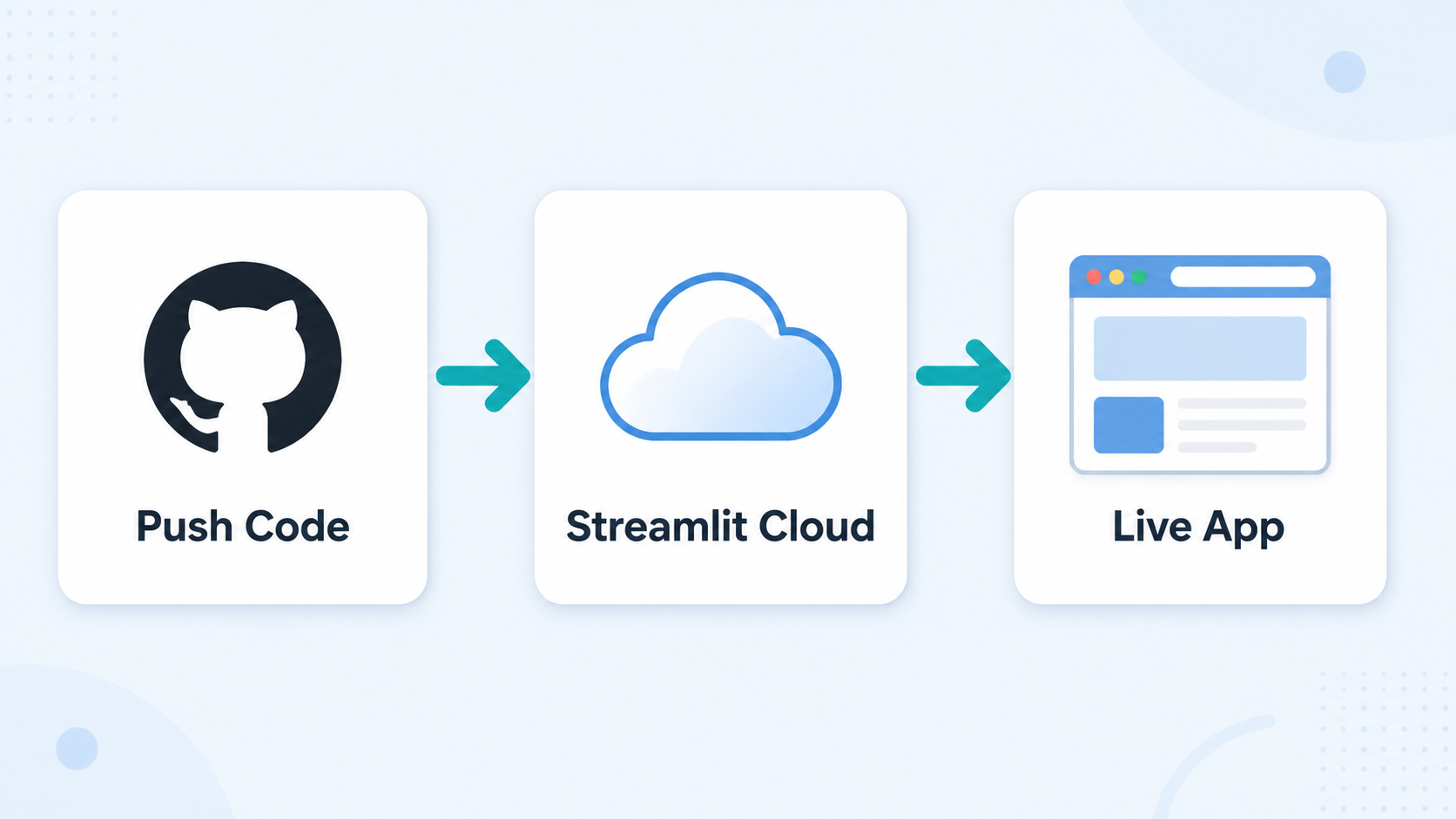 Streamlit Community Cloud deployment process from GitHub to live app