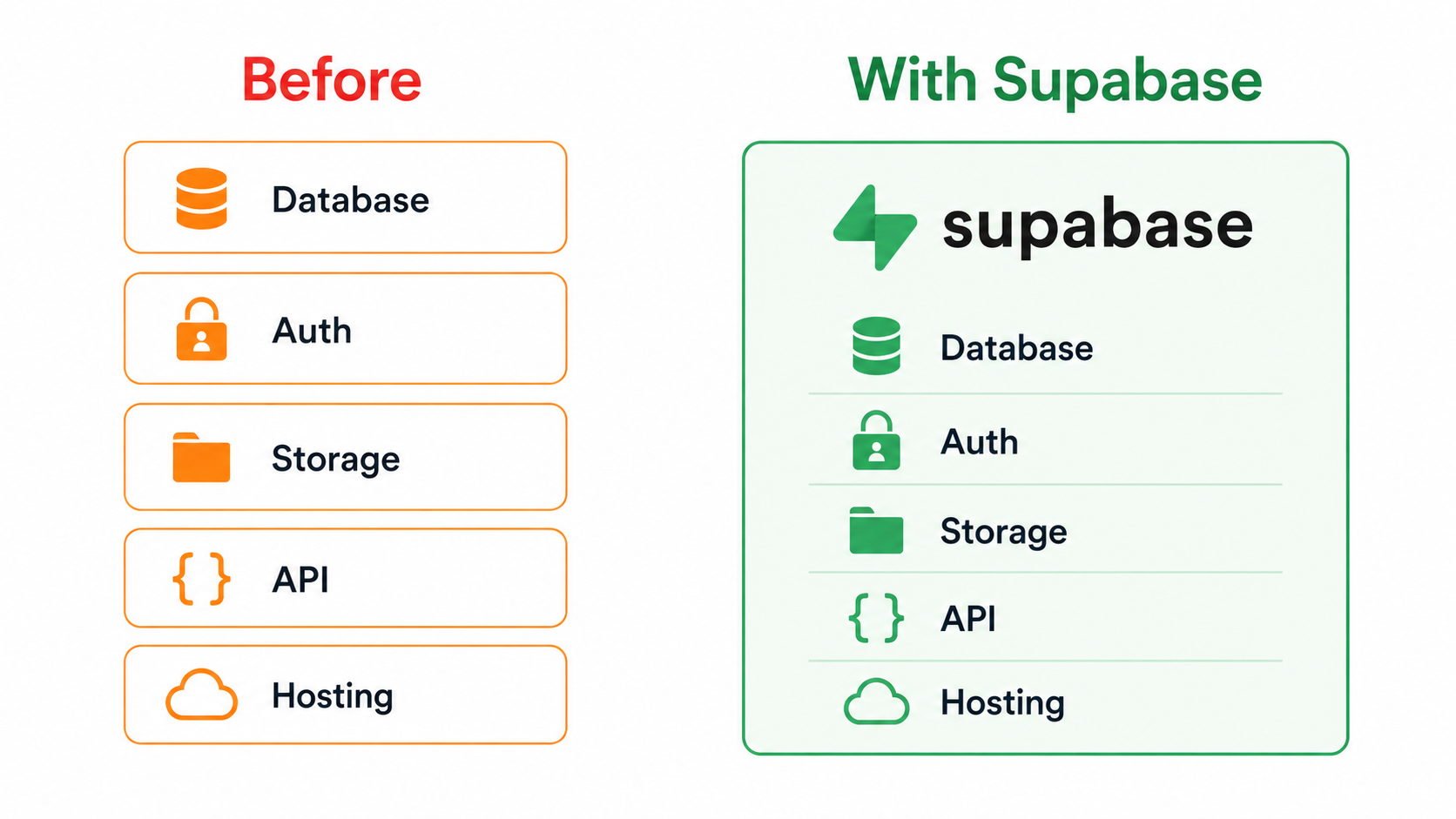 Supabase all-in-one backend explained