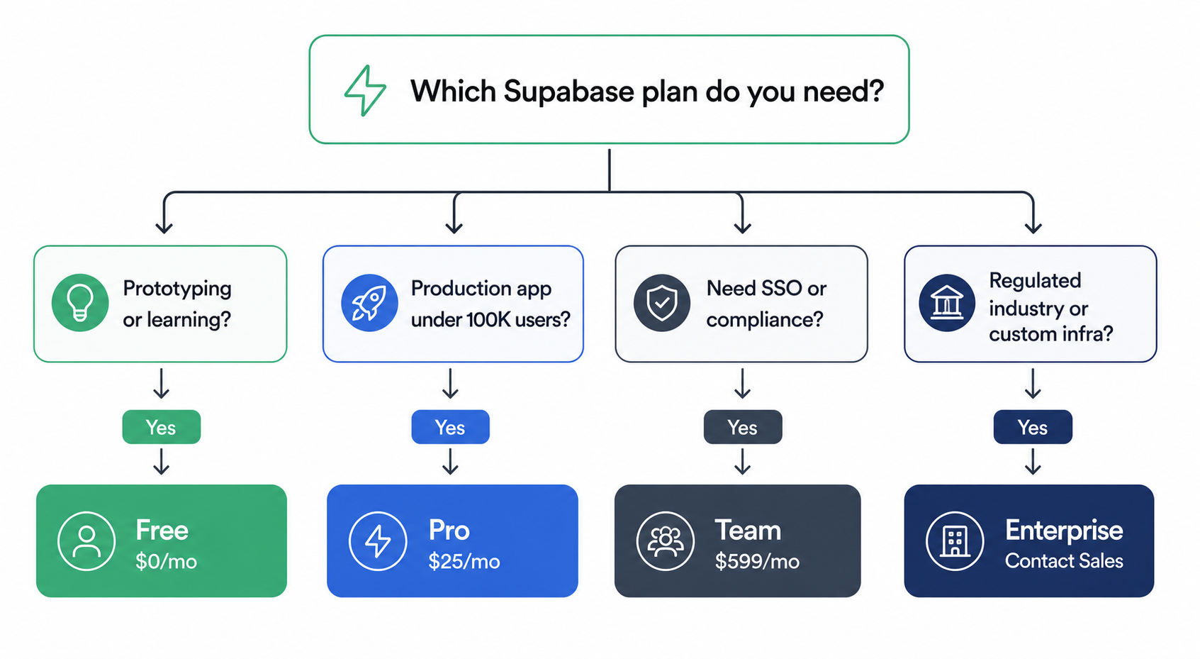 Supabase plan selection flowchart helping developers choose the right pricing tier