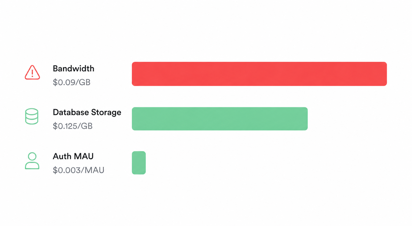 Supabase Pro plan overage rates chart showing bandwidth, storage, and auth MAU costs