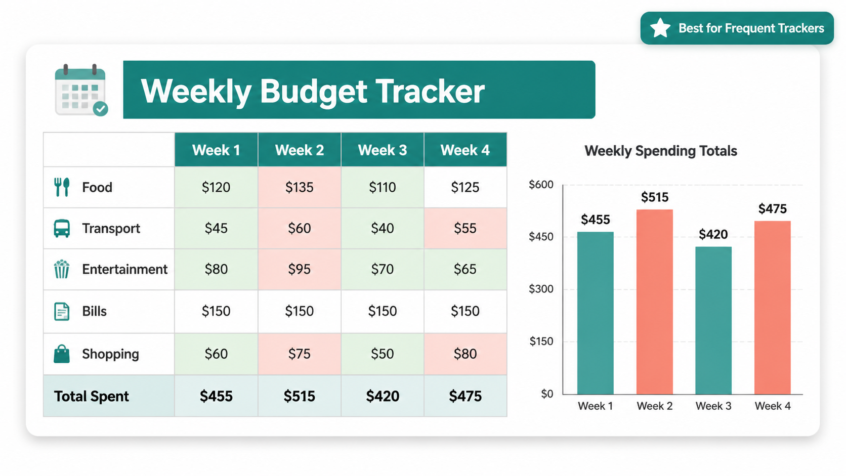 Free weekly budget tracker template for Google Sheets with week by week expense monitoring