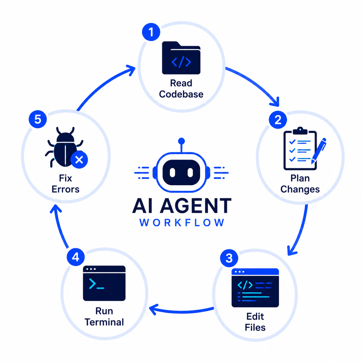 Windsurf Cascade agent workflow showing 5-step autonomous coding process