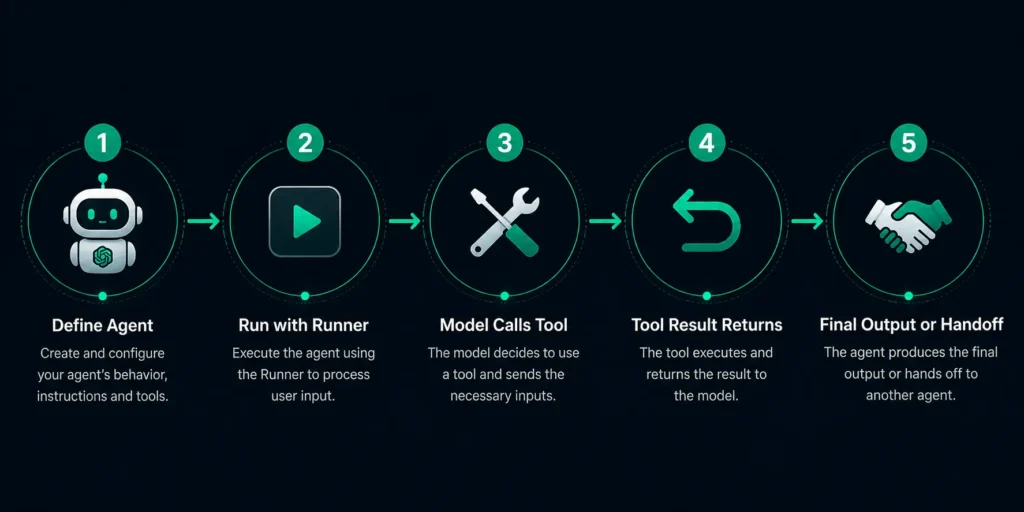 OpenAI Agents SDK runtime loop: define agent, run, model calls tool, result returns, final output