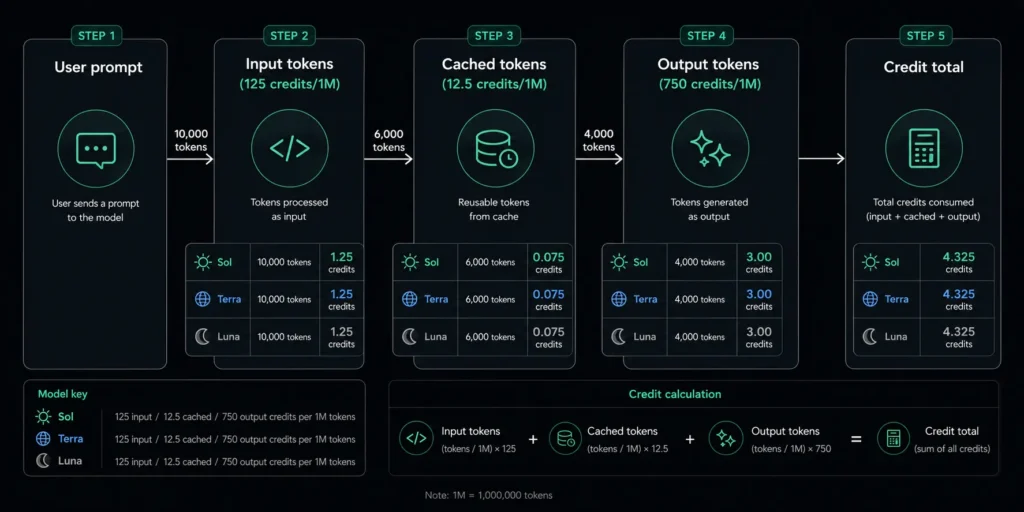 Token to credit conversion flow for GPT-5.6 Sol Terra Luna models