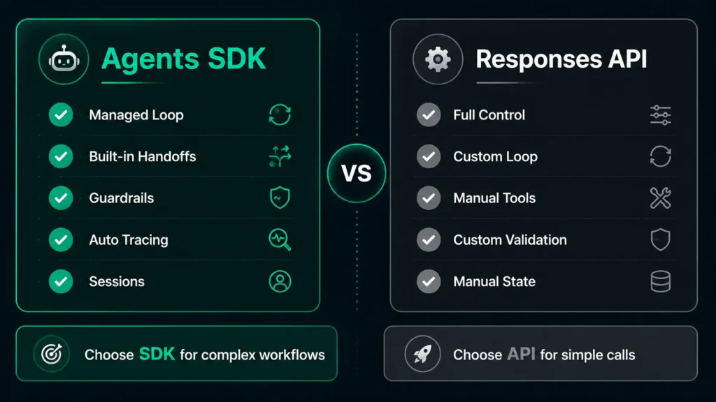 OpenAI Agents SDK vs Responses API feature comparison: managed orchestration vs full control