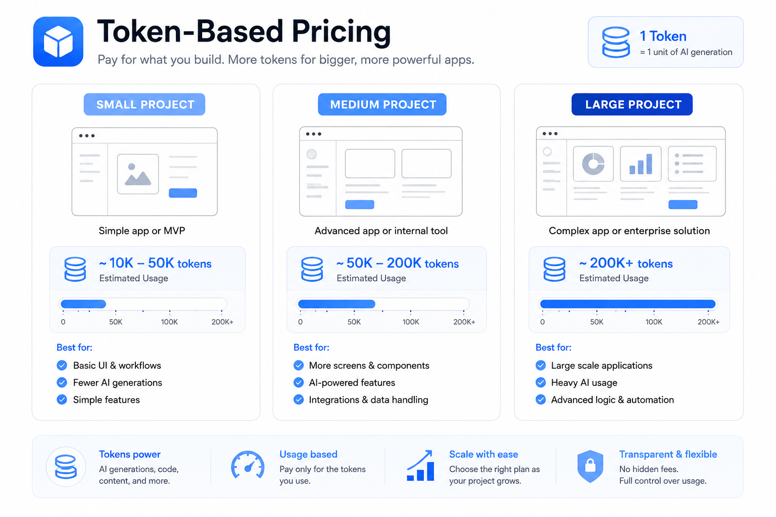 Bolt.new token usage chart showing small, medium, and large project pricing impact