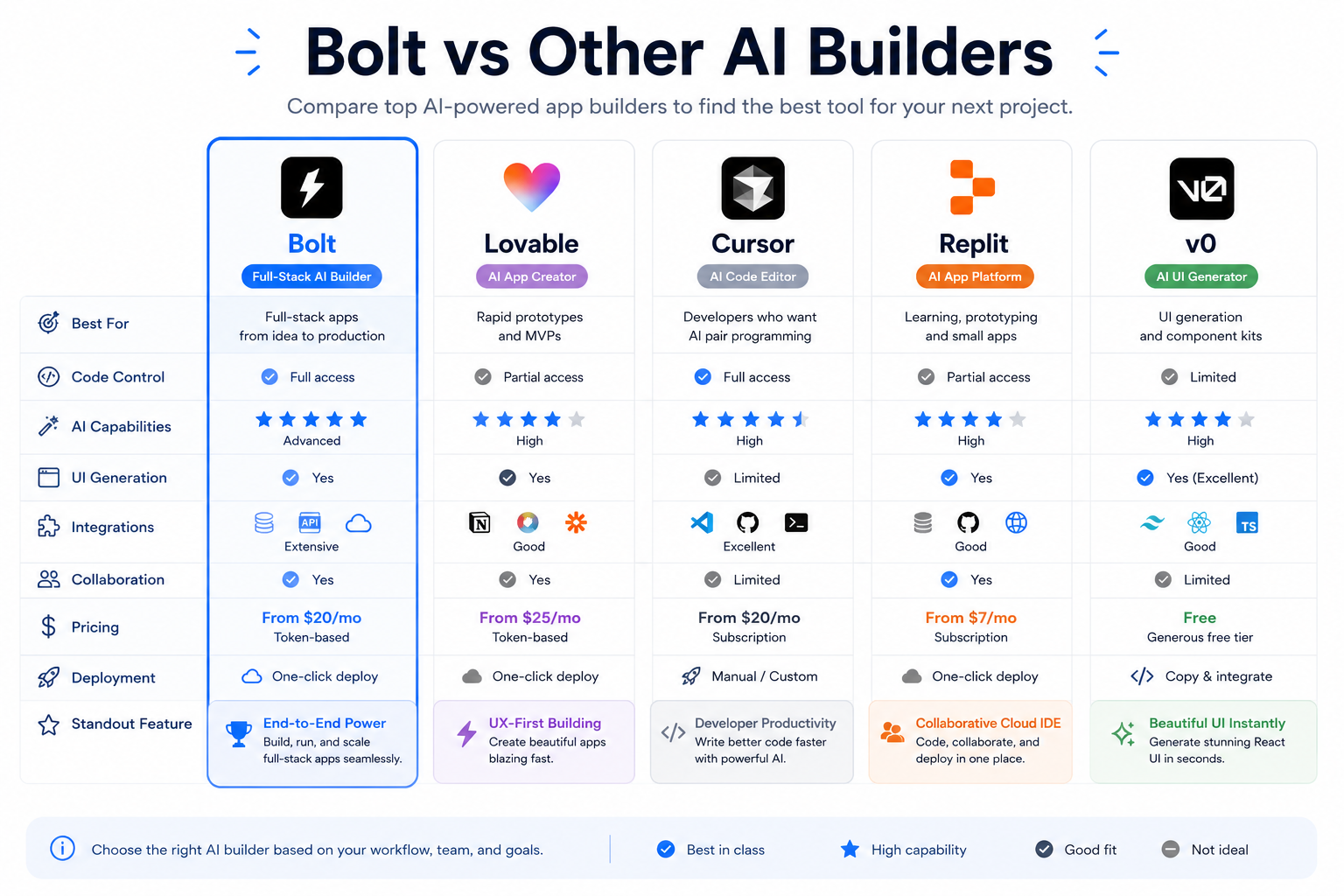 Bolt.new compared with Lovable, Cursor, Replit, and v0 in an AI builder comparison graphic
