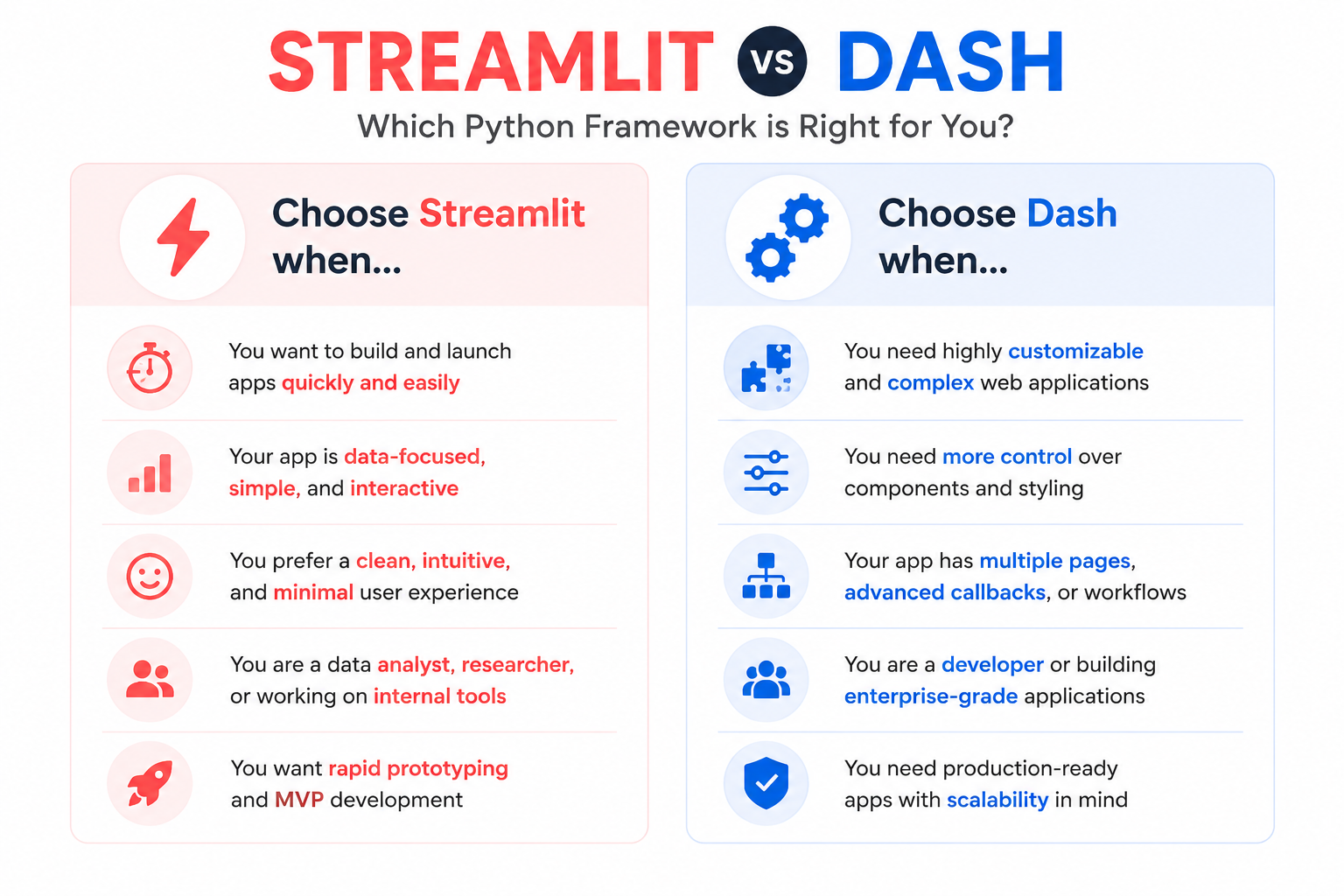 Decision chart showing when to choose Streamlit for speed and when to choose Dash for customization and control