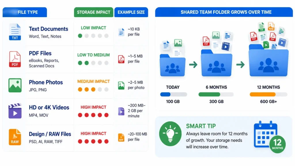 Storage needs guide for documents photos videos design files and shared team folders