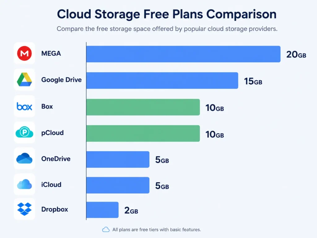Bar chart comparing free cloud storage plans in 2026: MEGA 20GB, Google Drive 15GB, Dropbox 2GB