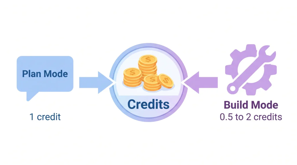 Diagram of Lovable credits: Plan mode vs Build mode credit costs