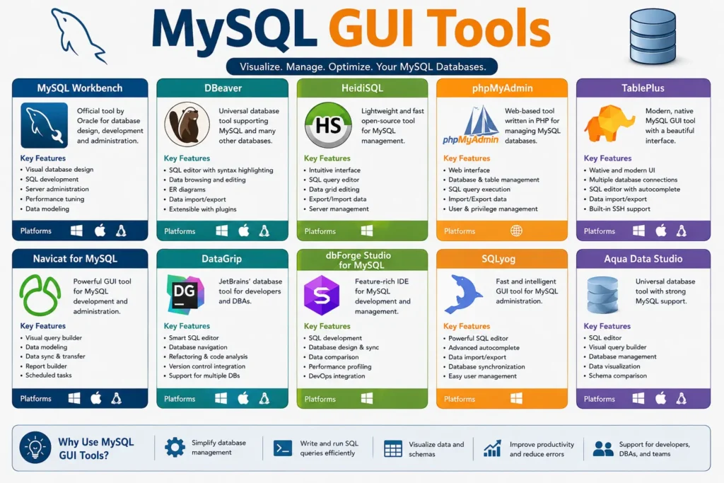 MySQL GUI Tools