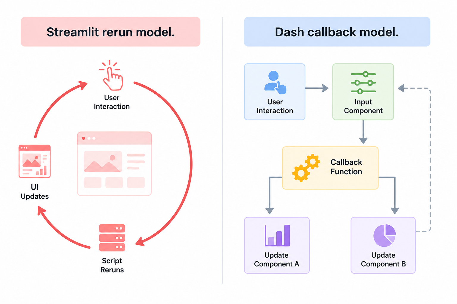 Diagram comparing Streamlit's rerun model with Dash's callback model for building Python apps