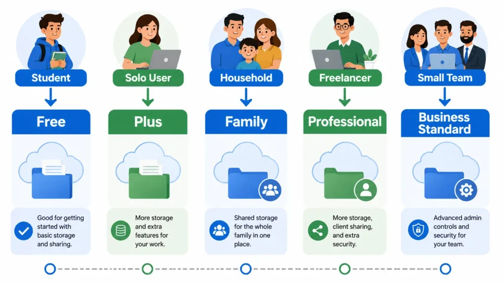 Decision guide matching Dropbox plans to students solo users families freelancers and teams