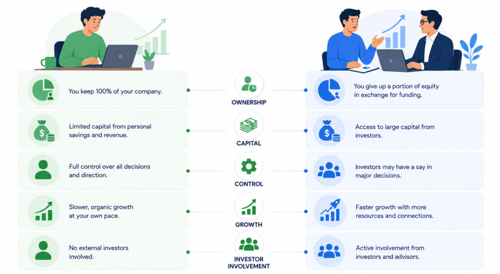 Comparison of bootstrapping and fundraising for startup funding