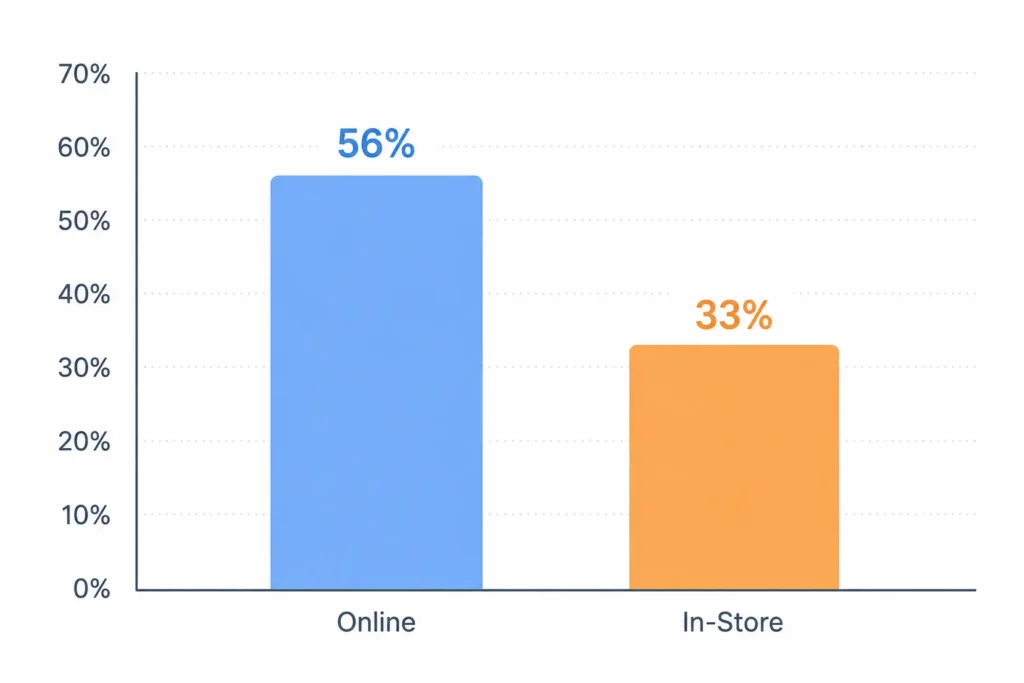Bar chart showing digital wallet share of online and in-store payments in 2026