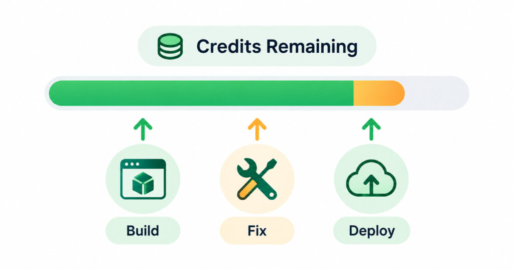Illustration of the Emergent AI credit system showing how build, fix, and deploy actions each consume credits from a limited monthly balance