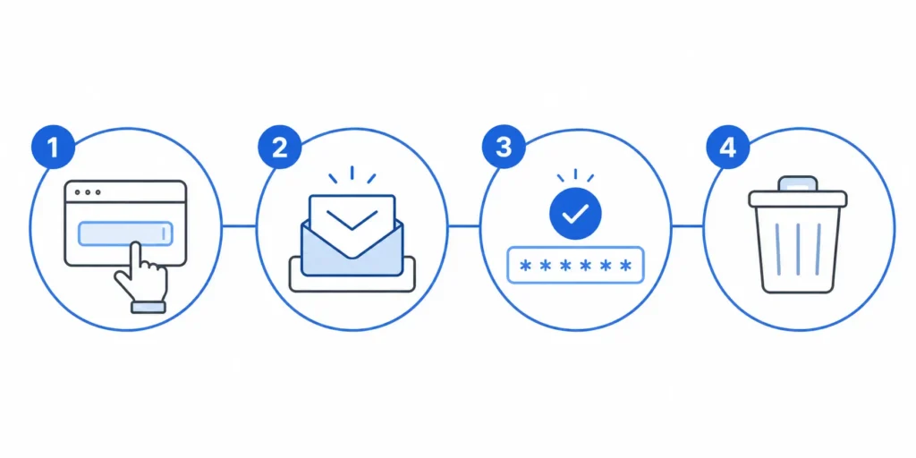 Four step diagram showing how a disposable email address like YOPmail works