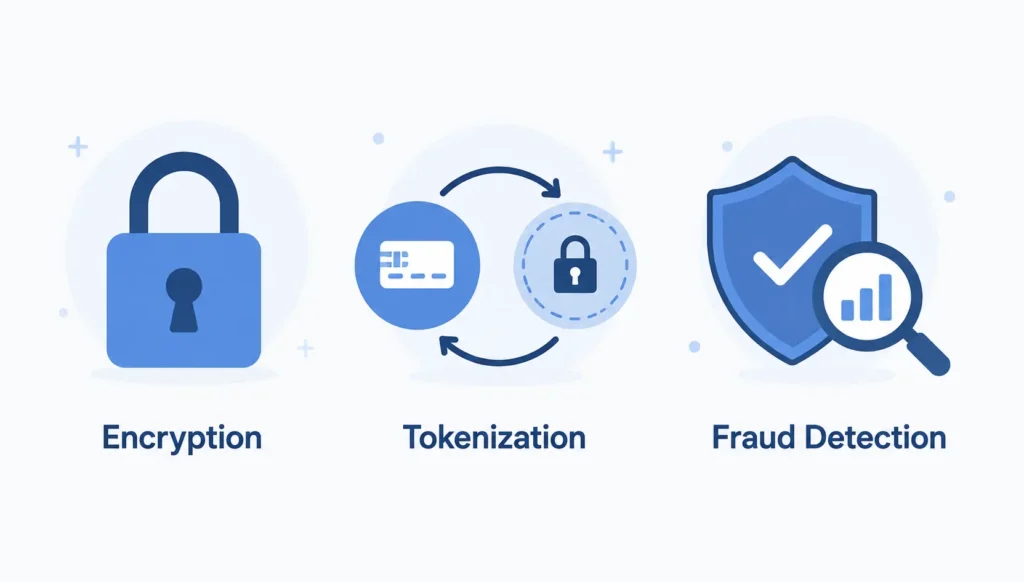 Icon set representing encryption, tokenization, and fraud detection in payment security