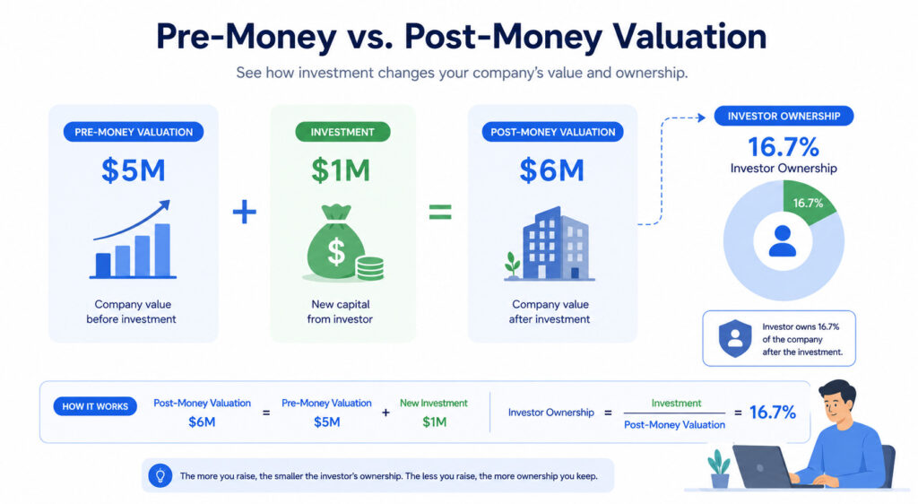 Pre-money and post-money startup valuation showing investment and investor ownership