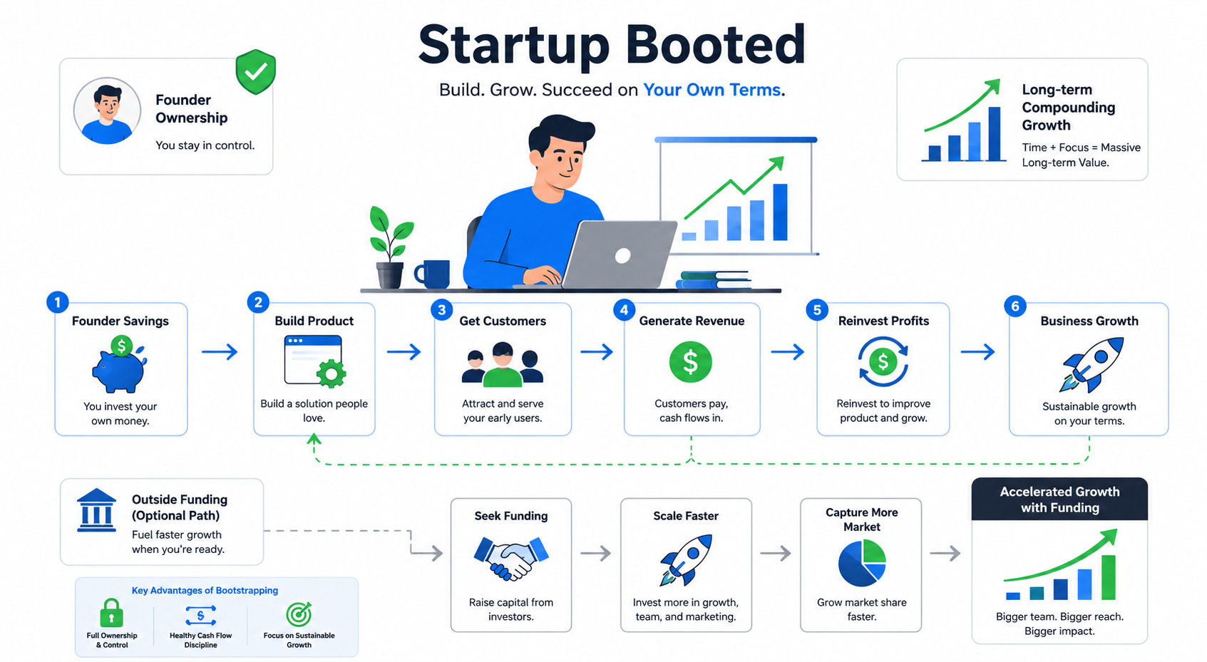 Startup Booted model showing founder funding, customer revenue, reinvestment, and business growth