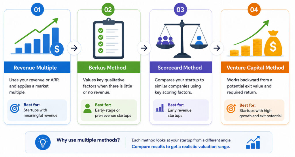 Startup valuation methods including Revenue Multiple, Berkus, Scorecard, and VC Method