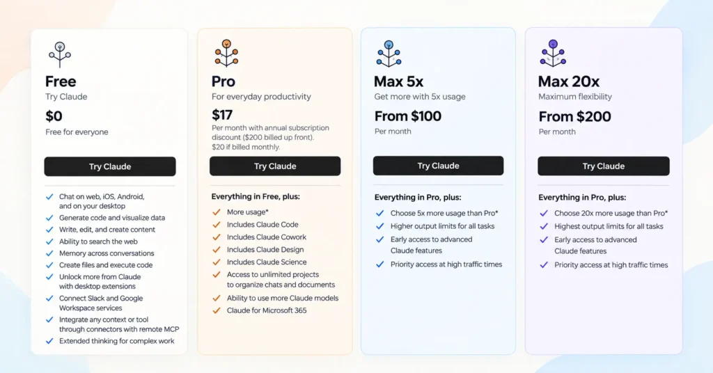 Claude pricing plans comparison showing Free, Pro, Max 5x, and Max 20x