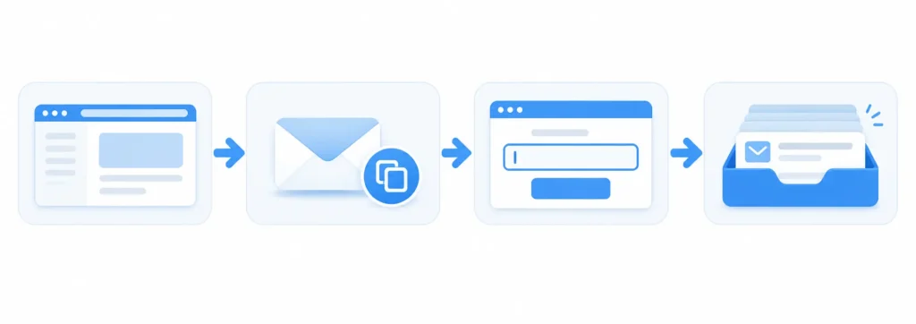 Four-step process showing how a temporary disposable email address works for website sign-up verification